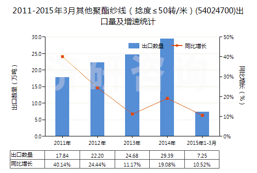 2011-2015年3月其他聚酯紗線(捻度≤50轉(zhuǎn)/米)(54024700)出口量及增速統(tǒng)計(jì) 2011-2015年3月其他聚酯紗線(捻度≤50轉(zhuǎn)/米)(54024700)出口量及增速統(tǒng)計(jì)